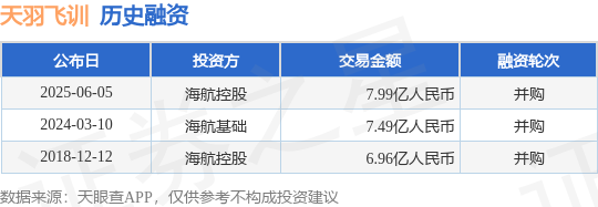 免费股票配资 [投融资动态]天羽飞训并购融资, 融资额7.99亿人民币, 投资方为海航控股